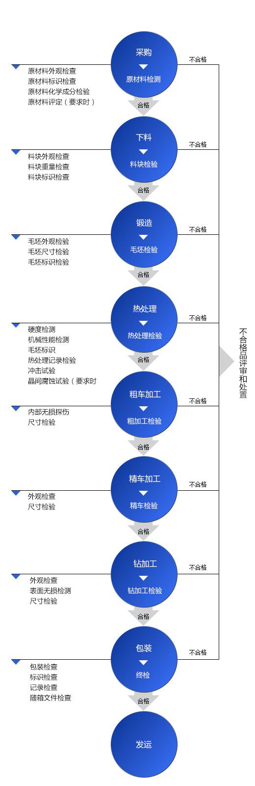 锻件质量控制