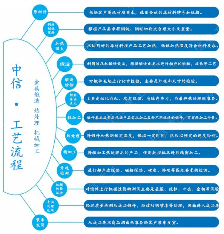 工艺流程